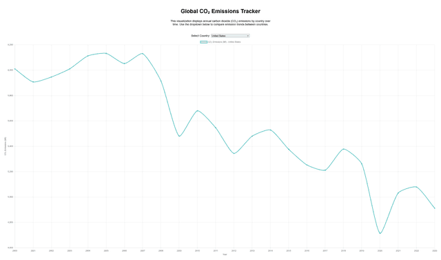 CO2 Emissions Tracker